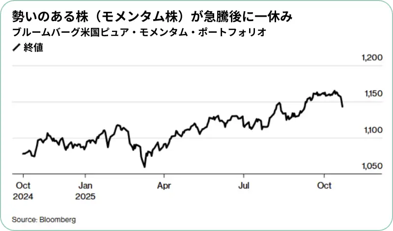 株価上昇の勢いに注目して投資する「モメンタム株」で構成されるポートフォリオ（ブルームバーグ米国ピュア・モメンタム・ポートフォリオ）の価格推移